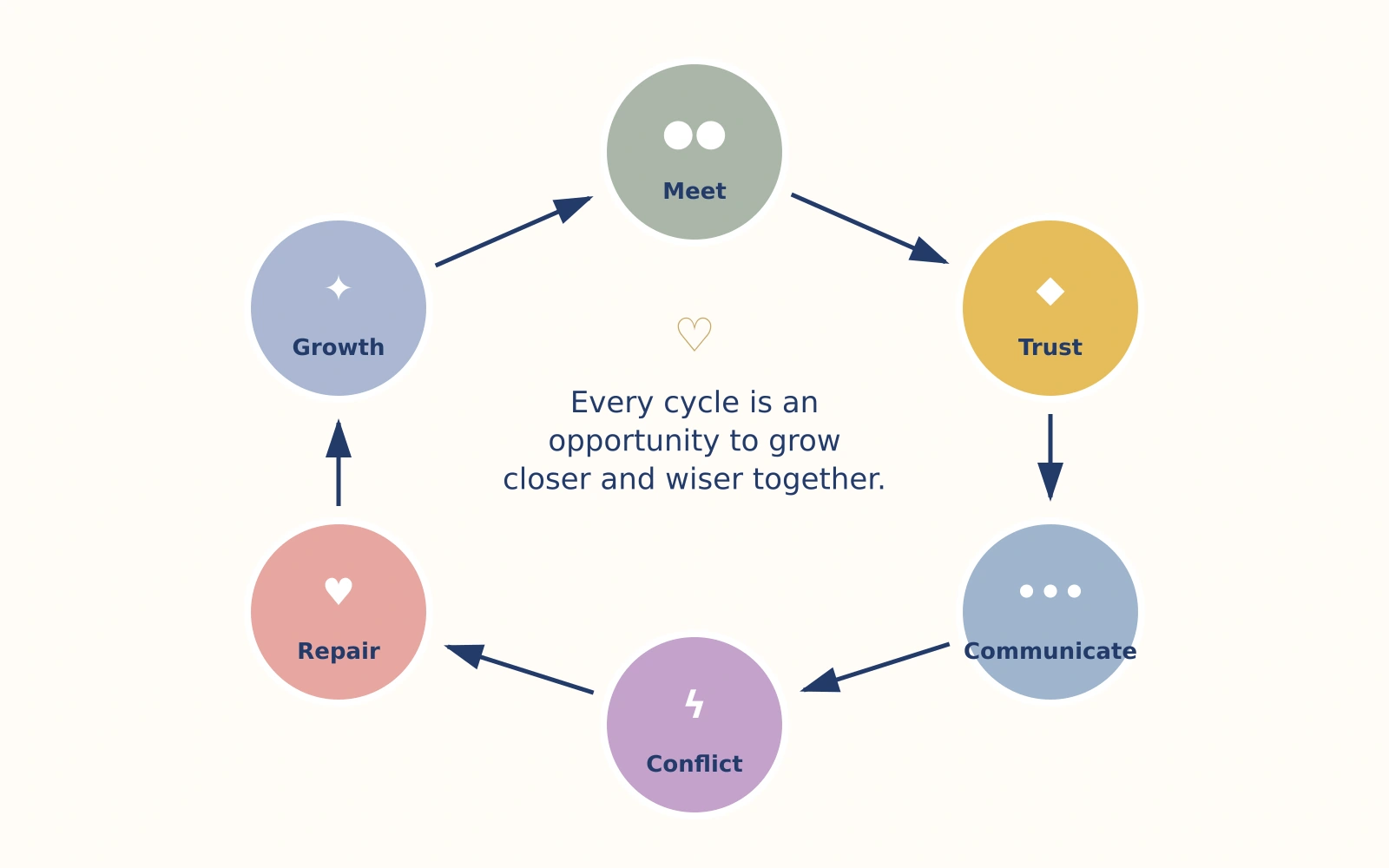Relationship growth cycle from meeting through trust, communication, conflict, repair and growth