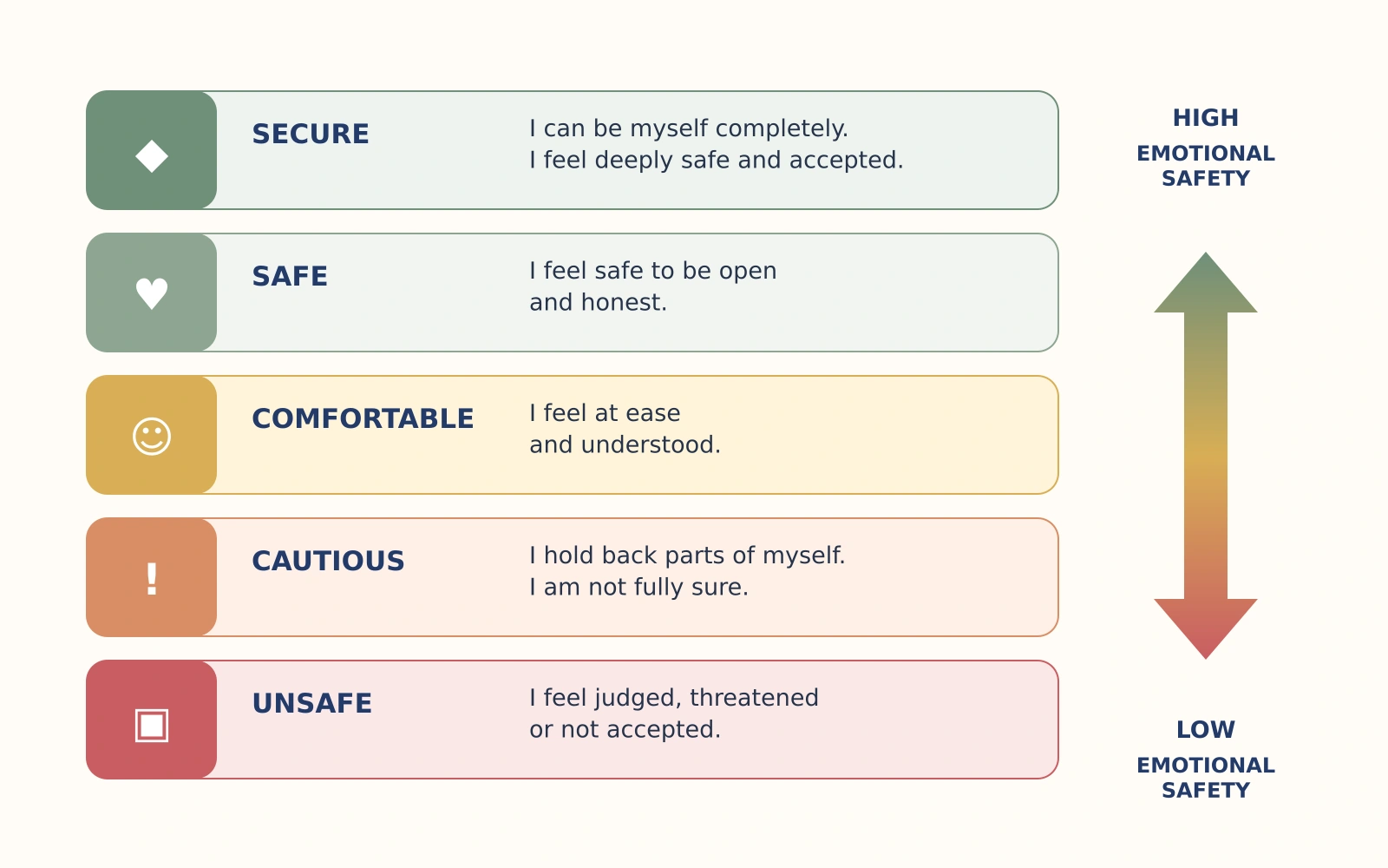 Emotional safety scale from unsafe to secure