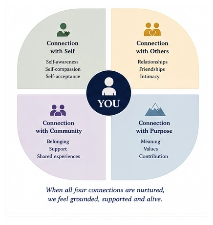 The four connections of a healthy life: self, others, community and purpose