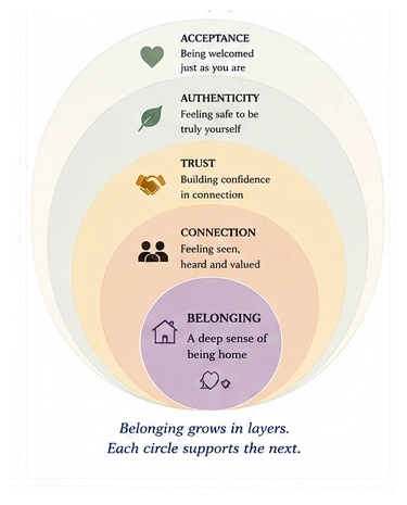 The layers of belonging: connection, trust, authenticity and acceptance