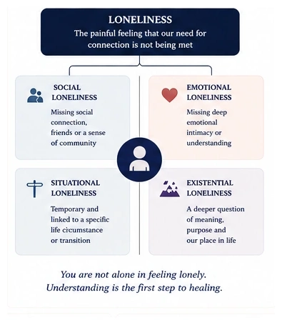 Four forms of loneliness: social, emotional, situational and existential