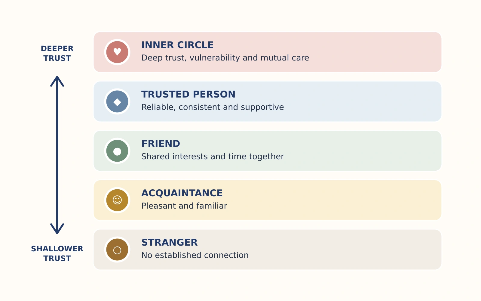 Trust ladder from stranger to inner circle