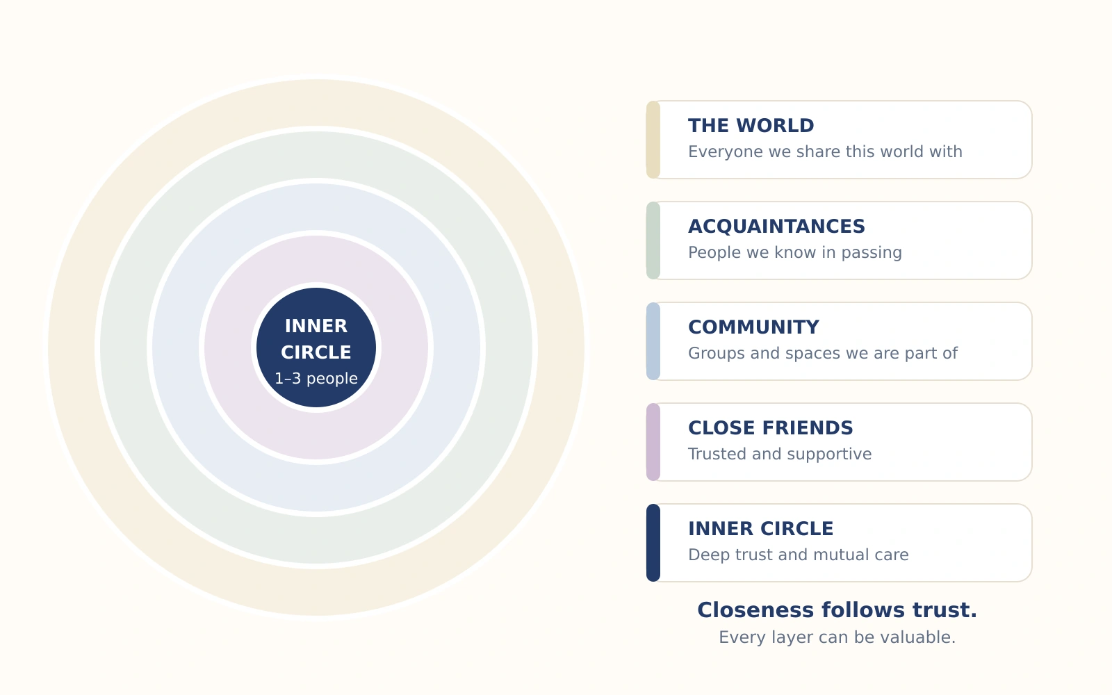 Circle of Connection showing You, Close Circle, Friends and Community
