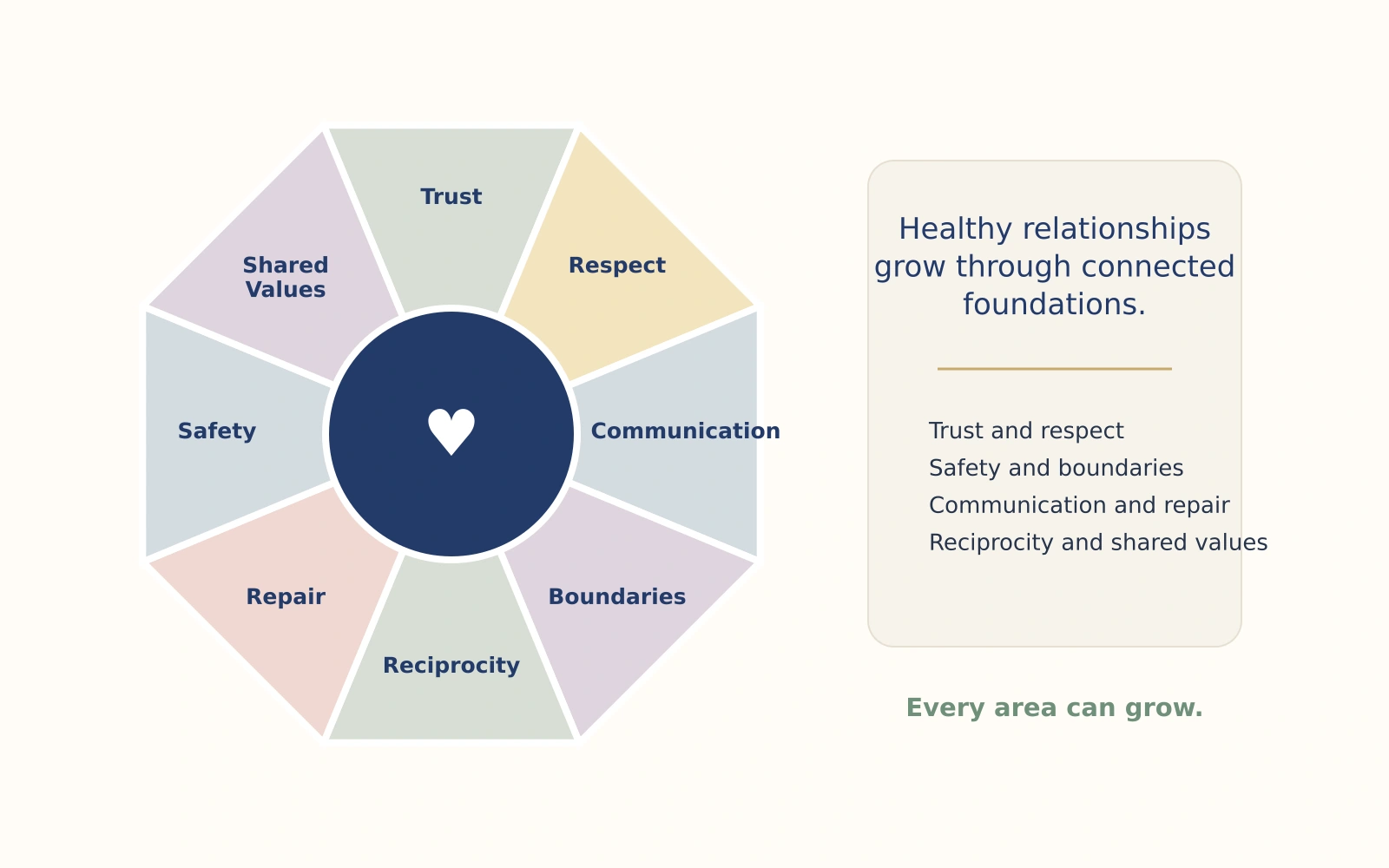 Relationship health wheel showing eight foundations of healthy connection