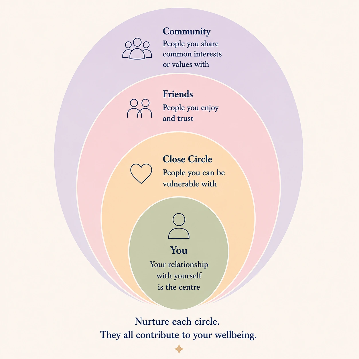 Circle of Connection showing You, Close Circle, Friends and Community