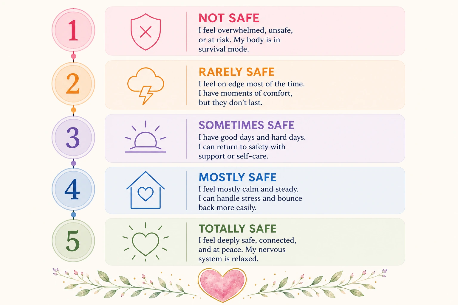 Emotional Safety Scale showing five levels from Not Safe to Totally Safe