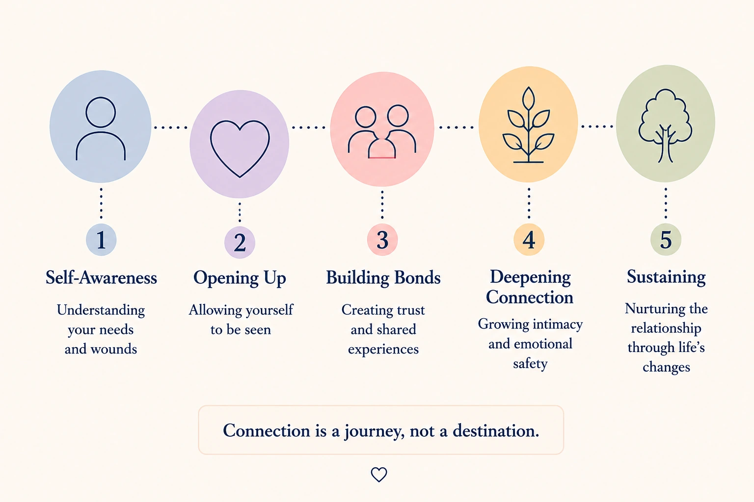 Human Connection Journey showing Self-Awareness, Opening Up, Building Bonds, Deepening Connection and Sustaining