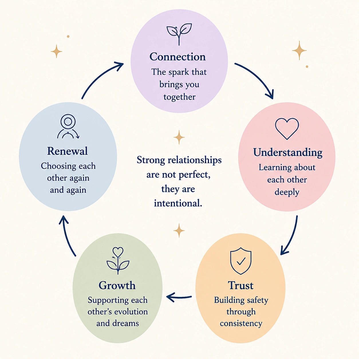 Relationship Growth Cycle showing Connection, Understanding, Trust, Growth and Renewal
