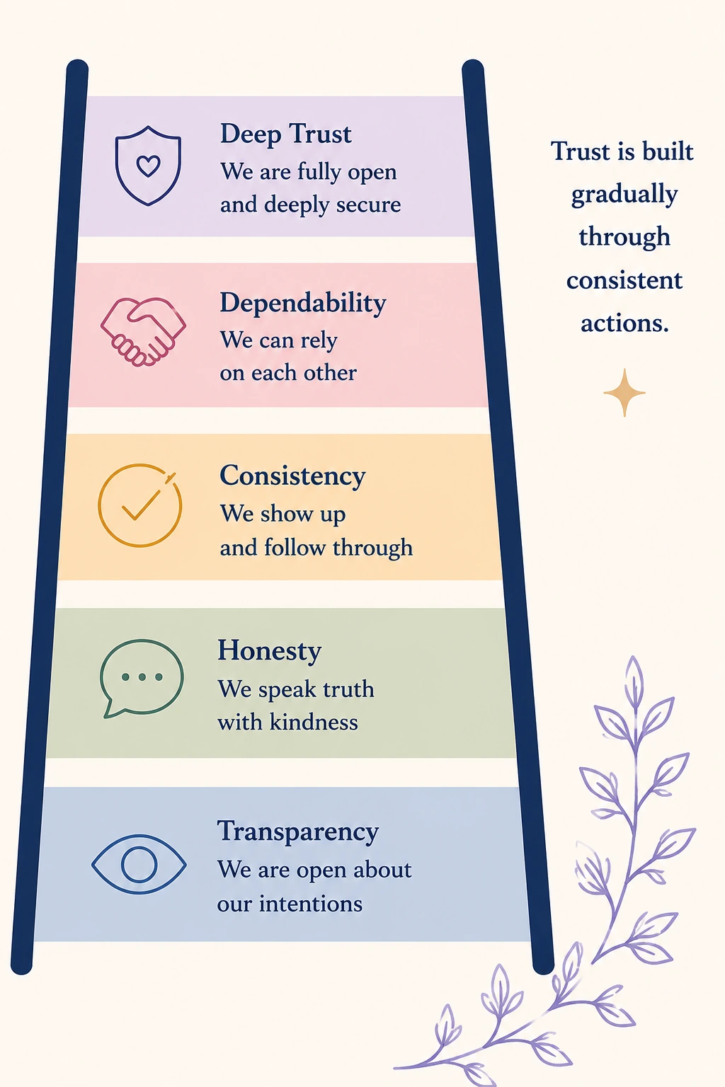 Trust Ladder showing Transparency, Honesty, Consistency, Dependability and Deep Trust
